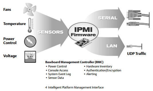 What is IPMI? – Take2 Hosting Knowledgebase
